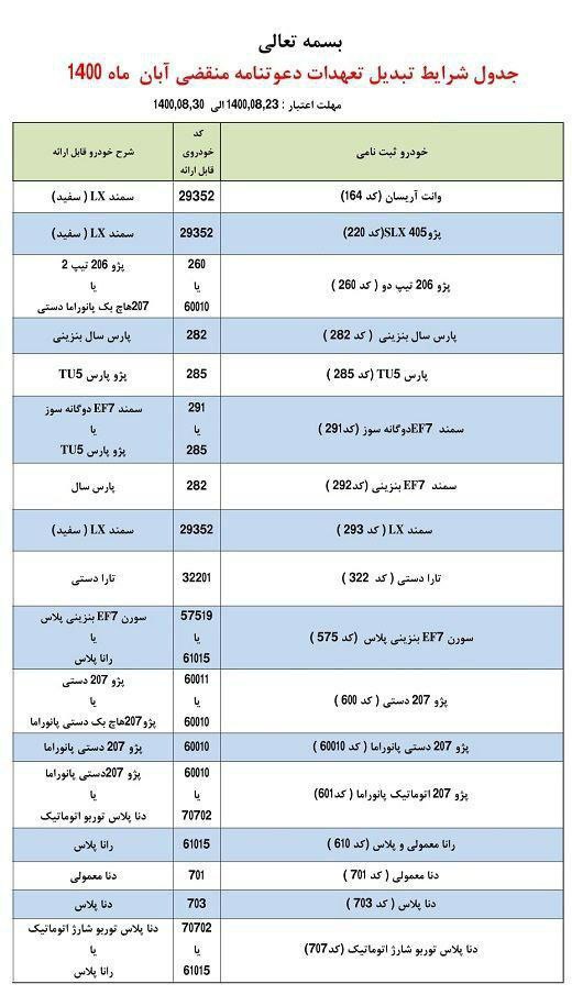  جدول شرایط تبدیل تعهدات دعوتنامه ای منقضی شده آبان ماه ۱۴۰۰